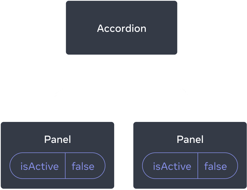 Diagrama que muestra un árbol de tres componentes, un padre llamado Accordion y dos hijos llamados Panel. Ambos componentes Panel contienen isActive con valor false.